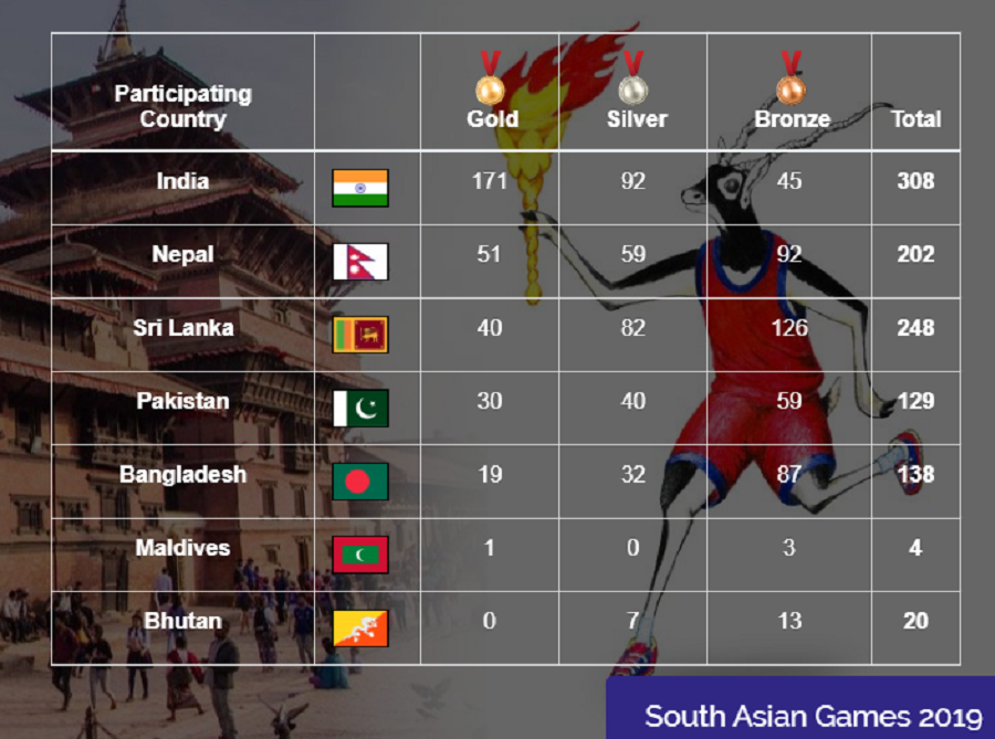 सागमा भारत पहिलो नेपाल दोस्रो (पदकको सूचीसहित)