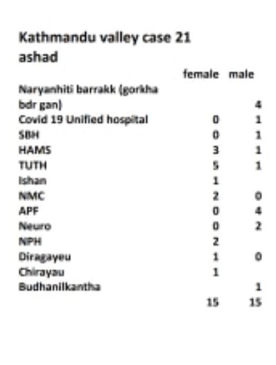 काठमाडौं उपत्यकाका १० वटा अस्पतालमा कोरोना संक्रमण