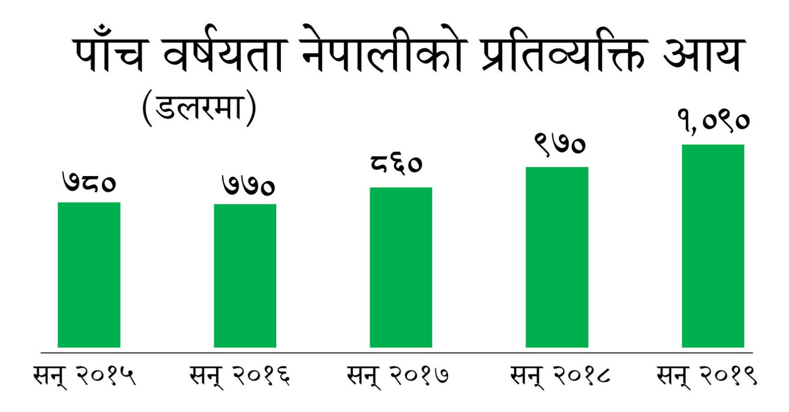 आय वर्गमा नेपालको बढुवा,न्यून मध्यम आय वर्गमा उक्लियो