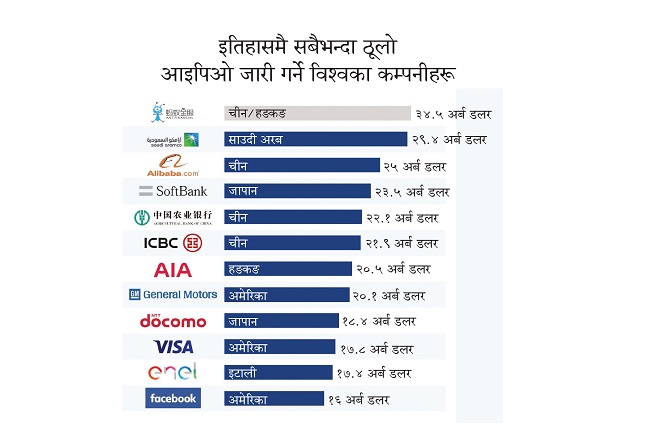 ठुलो आइपिओ जारी गर्ने कम्पनीमा जापानको सफ्ट बैंक चौथो स्थानमा