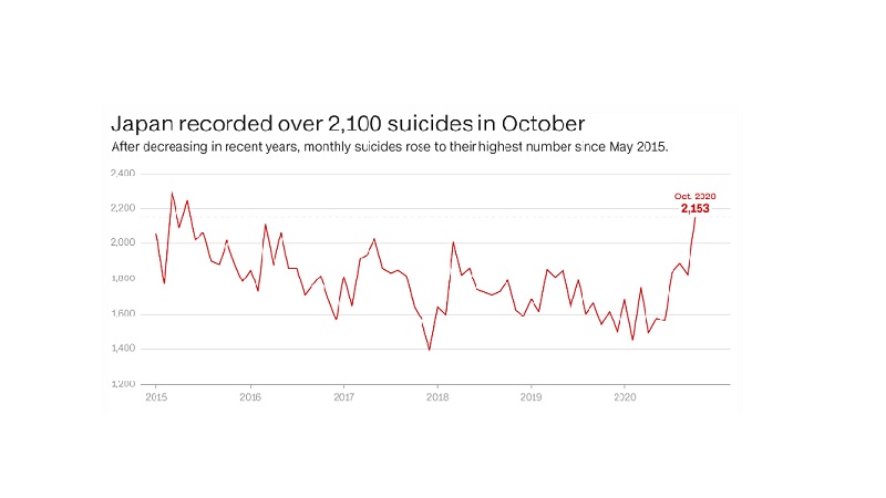 जापानमा कोरोनाले भन्दा आत्महत्याले धेरै मानिसको मृत्यु