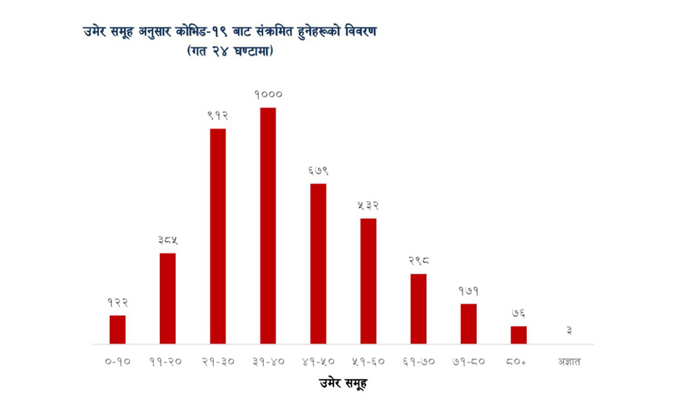 २० देखि ५० वर्ष उमेर समूहमा संक्रमण उच्च