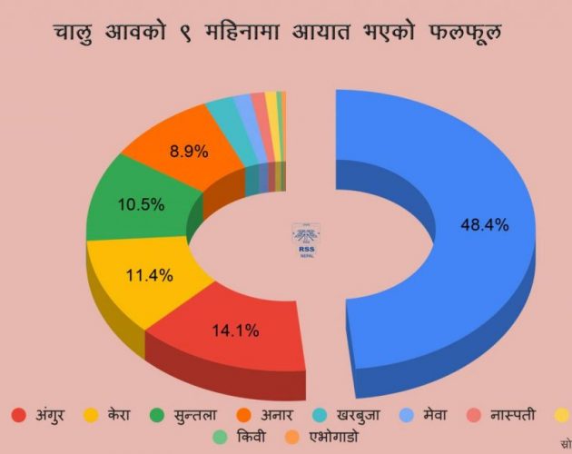 खेतबारी बाँझै, ११ अर्बको फलफूल आयात