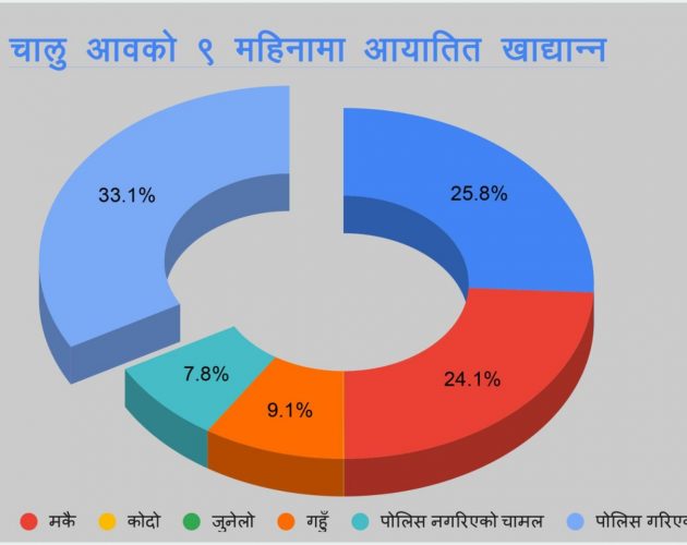 नौ महिनामा ६० अर्बको खाद्यान्न आयात