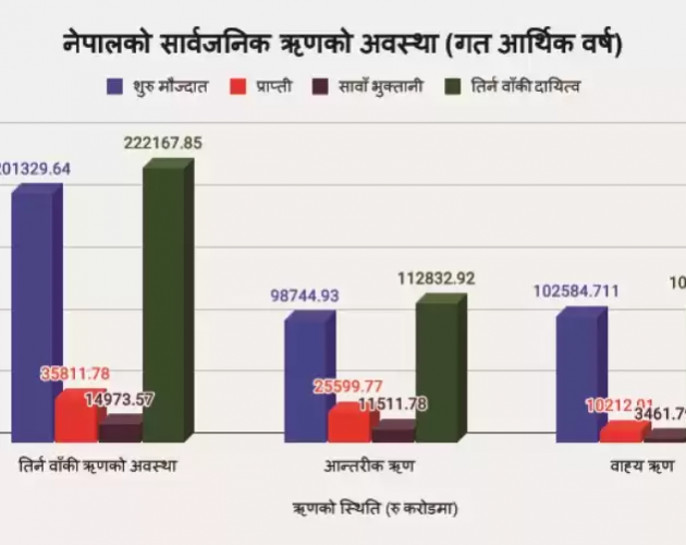 नेपालको सार्वजनिक ऋण २२ खर्ब २१ अर्ब नाघ्यो